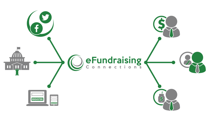 Graphic showing eFundraising Connections full suite of integrated political fundraising services